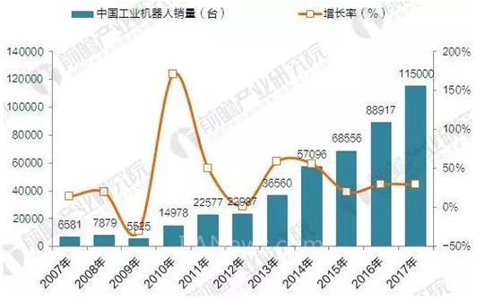 2017年中國(guó)工業(yè)機(jī)器人產(chǎn)銷(xiāo)規(guī)模與產(chǎn)品結(jié)構(gòu)分析