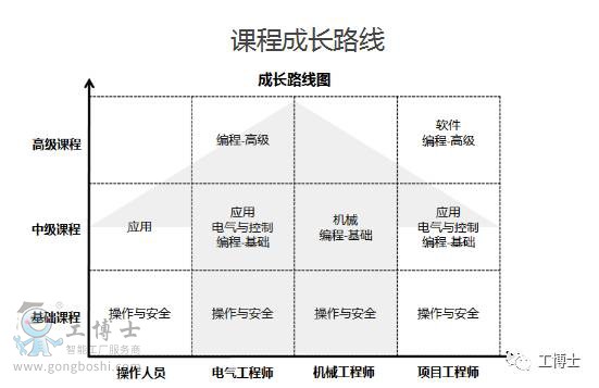 課程成長(zhǎng)路線