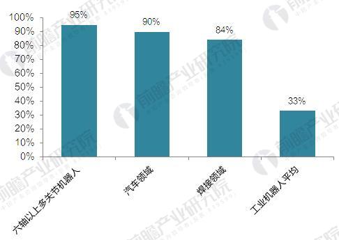 “四大家族”壟斷中國(guó)工業(yè)機(jī)器人市場(chǎng) 國(guó)產(chǎn)機(jī)器人企業(yè)亟待突圍